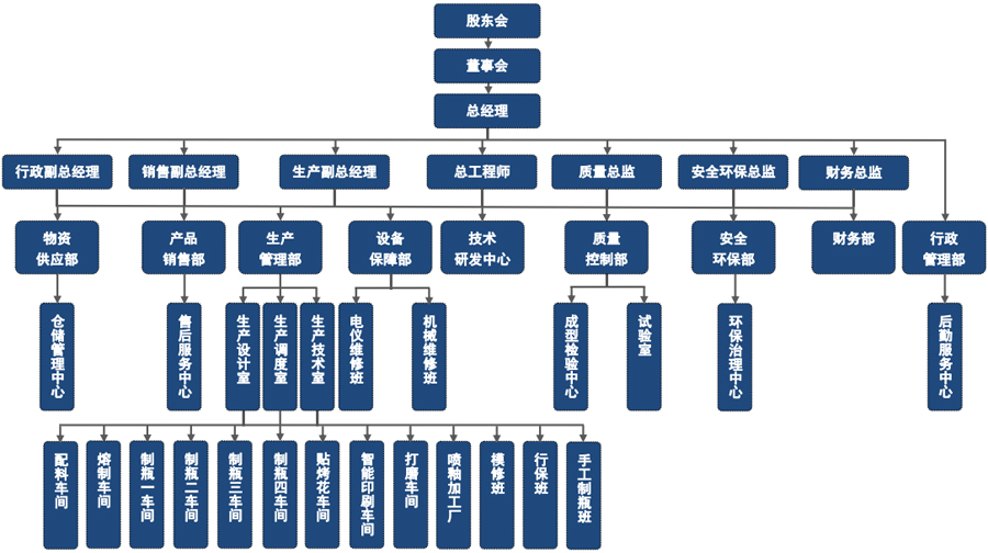 宝晶玻璃组织架构图